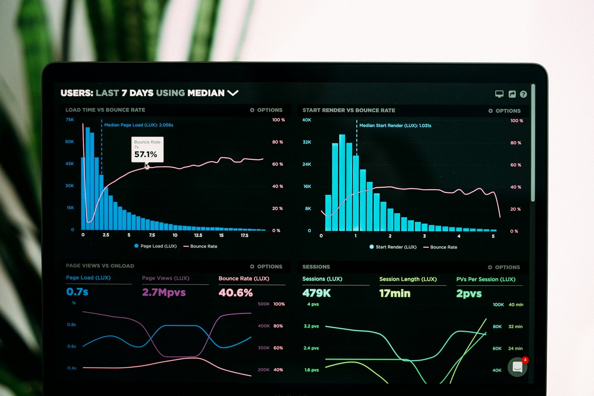 A laptop showing charts and histograms in an analytics dashboard